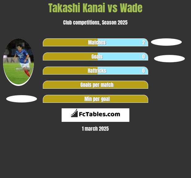 Takashi Kanai vs Wade h2h player stats