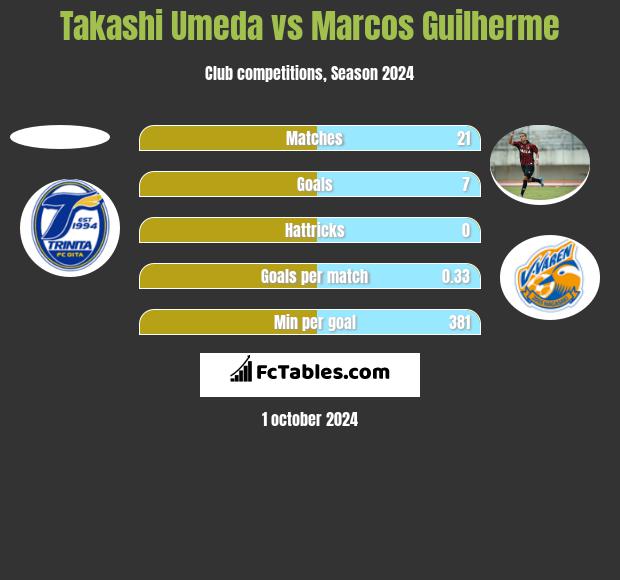 Takashi Umeda vs Marcos Guilherme h2h player stats