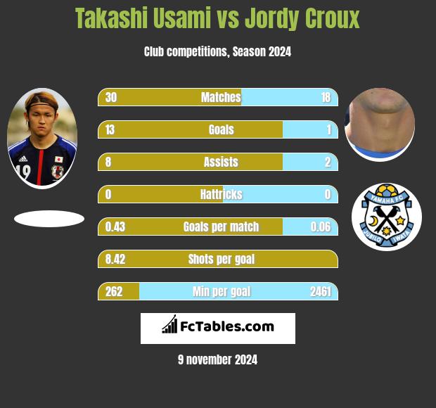 Takashi Usami vs Jordy Croux h2h player stats