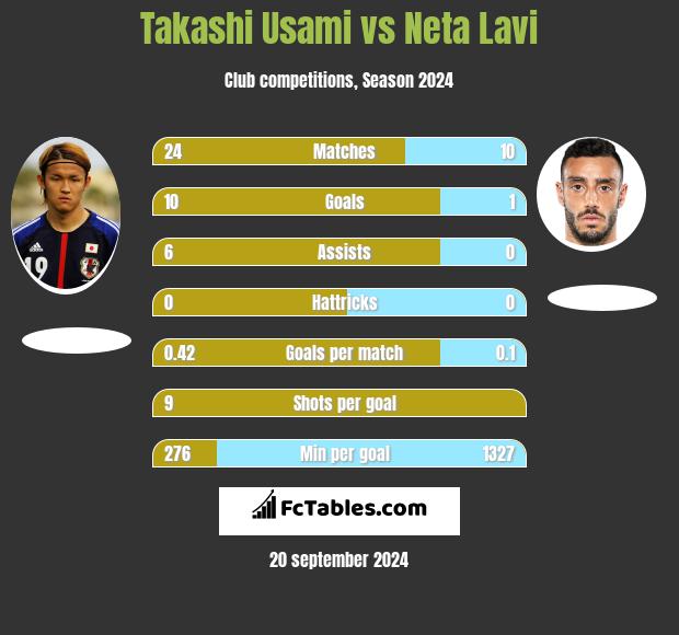 Takashi Usami vs Neta Lavi h2h player stats