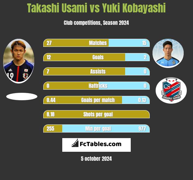 Takashi Usami vs Yuki Kobayashi h2h player stats