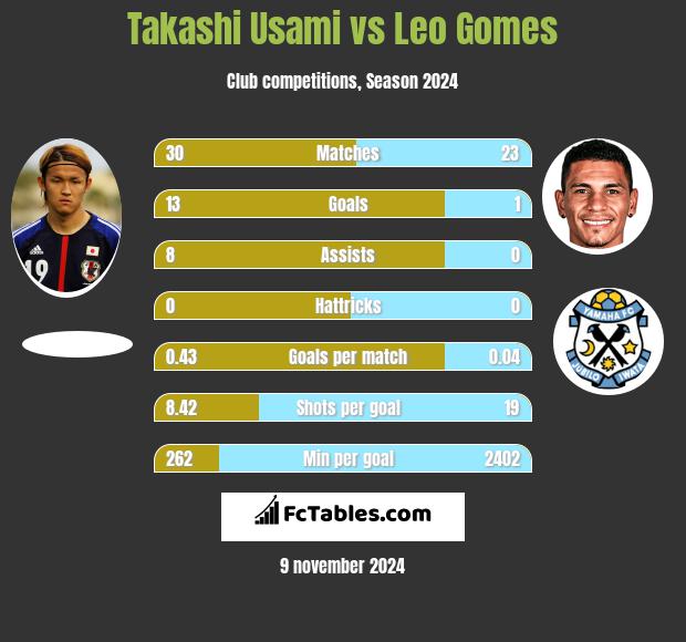 Takashi Usami vs Leo Gomes h2h player stats