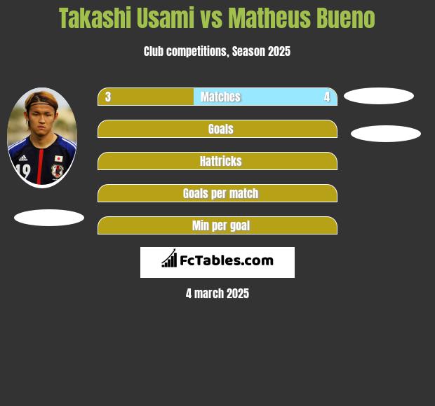 Takashi Usami vs Matheus Bueno h2h player stats