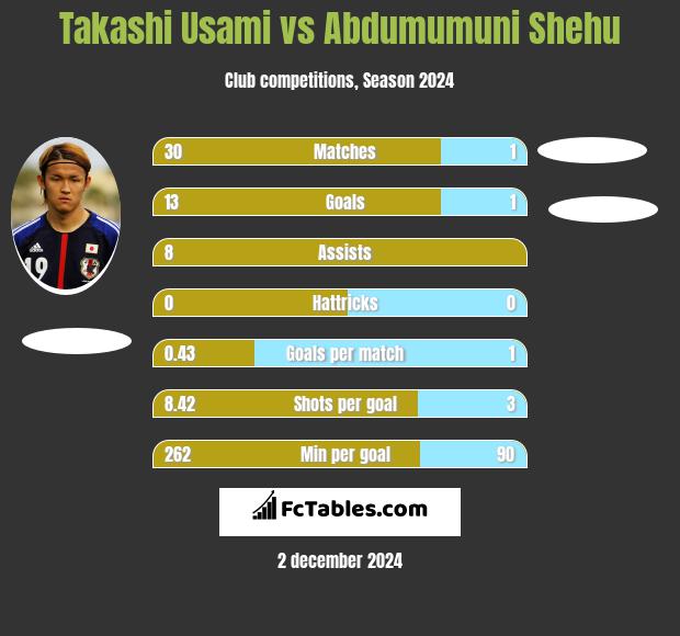 Takashi Usami vs Abdumumuni Shehu h2h player stats