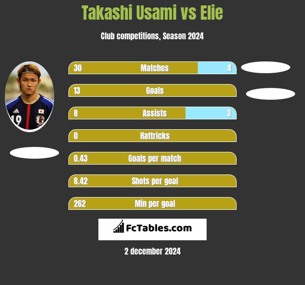 Takashi Usami vs Elie h2h player stats