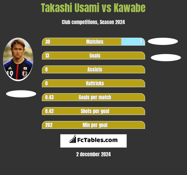 Takashi Usami vs Kawabe h2h player stats