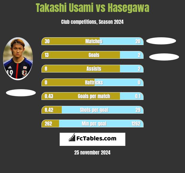 Takashi Usami vs Hasegawa h2h player stats