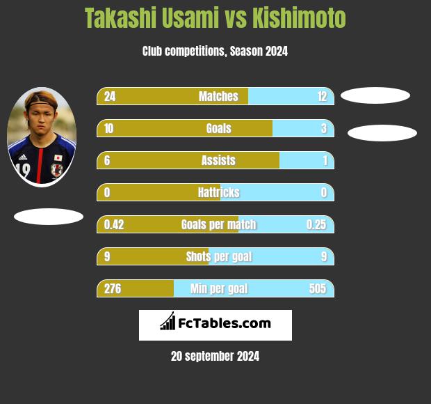 Takashi Usami vs Kishimoto h2h player stats