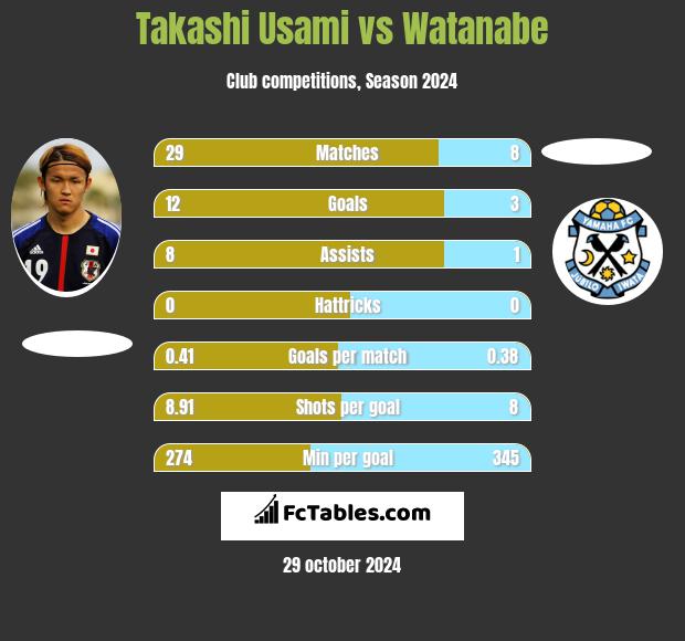 Takashi Usami vs Watanabe h2h player stats