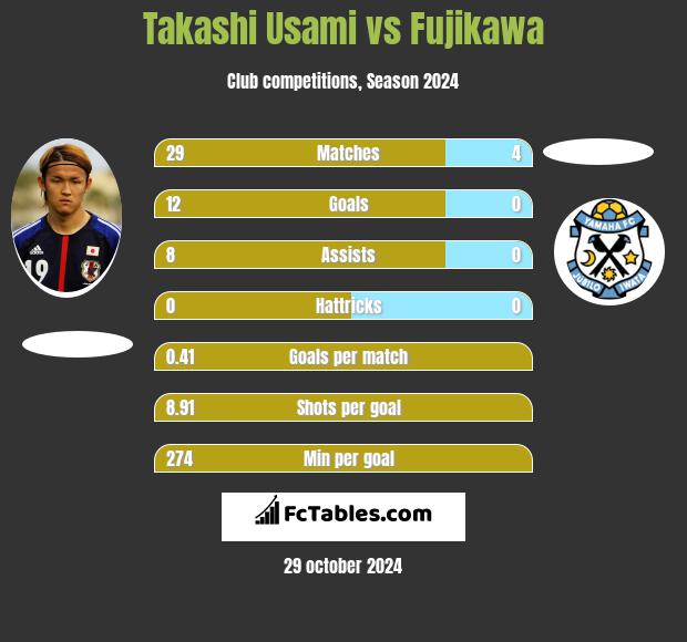 Takashi Usami vs Fujikawa h2h player stats