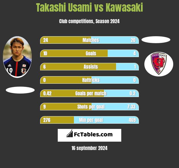 Takashi Usami vs Kawasaki h2h player stats