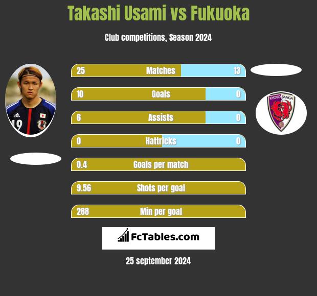 Takashi Usami vs Fukuoka h2h player stats