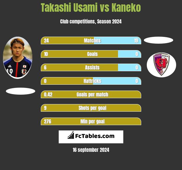 Takashi Usami vs Kaneko h2h player stats