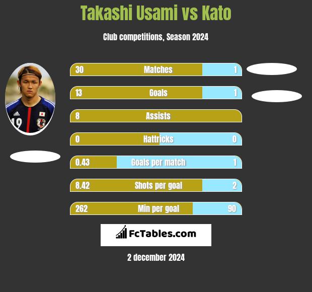 Takashi Usami vs Kato h2h player stats