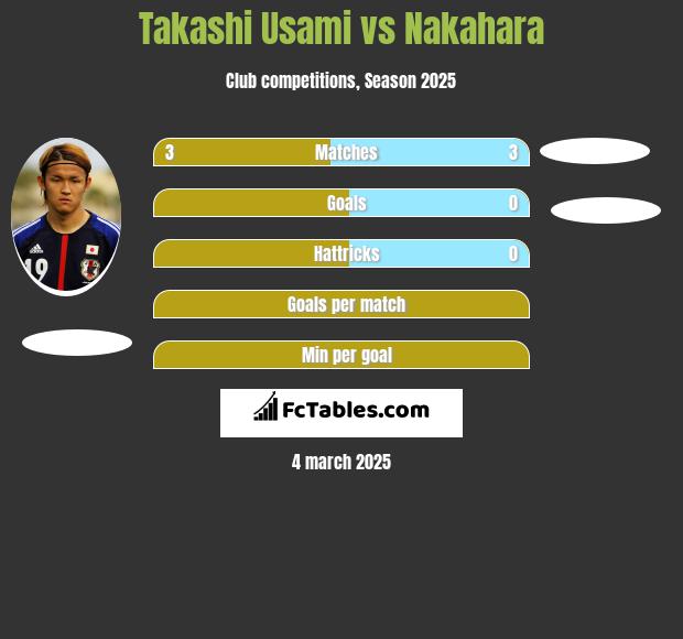 Takashi Usami vs Nakahara h2h player stats