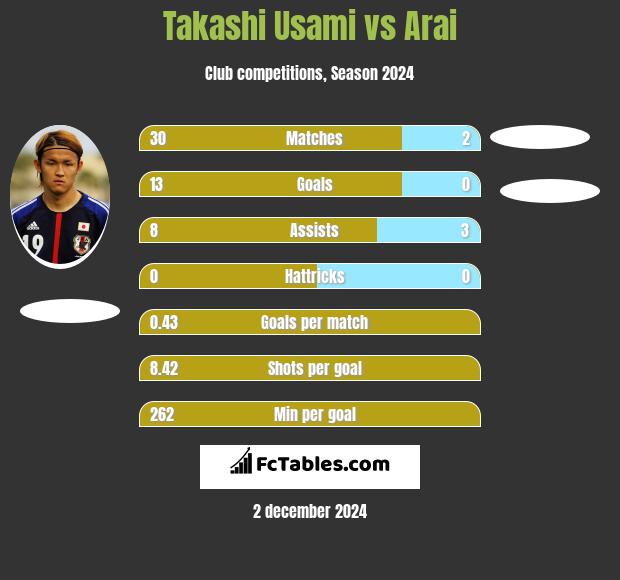 Takashi Usami vs Arai h2h player stats