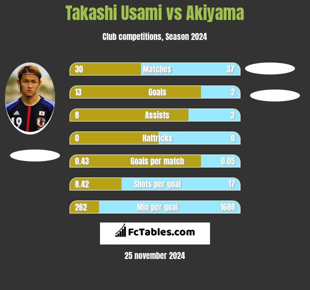 Takashi Usami vs Akiyama h2h player stats