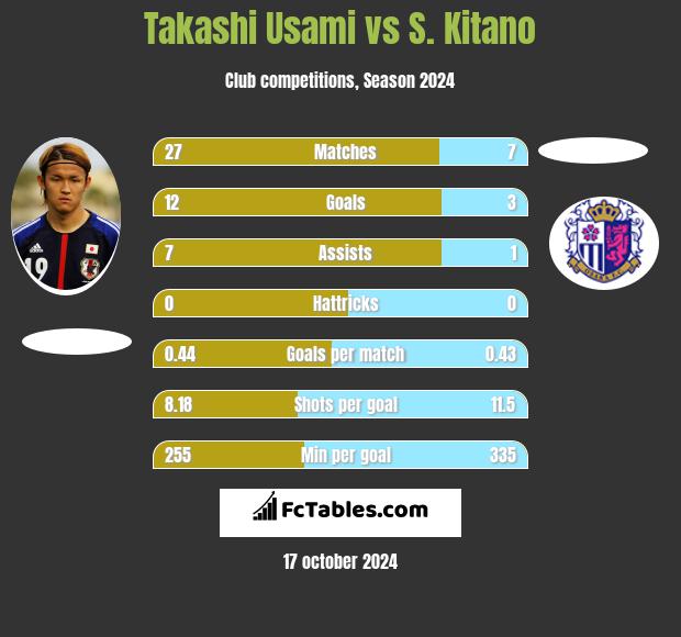 Takashi Usami vs S. Kitano h2h player stats