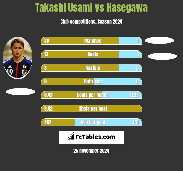 Takashi Usami vs Hasegawa h2h player stats