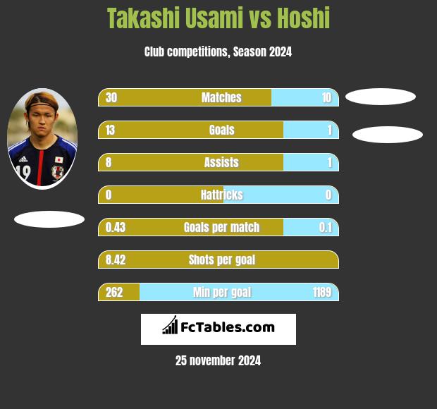 Takashi Usami vs Hoshi h2h player stats