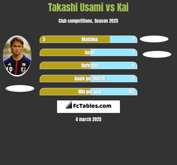 Takashi Usami vs Kai h2h player stats