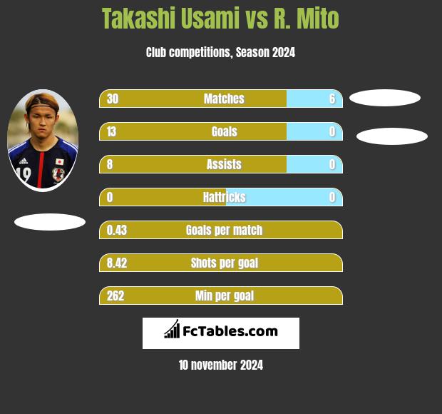 Takashi Usami vs R. Mito h2h player stats