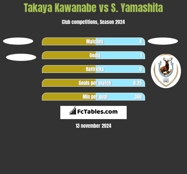 Takaya Kawanabe vs S. Yamashita h2h player stats