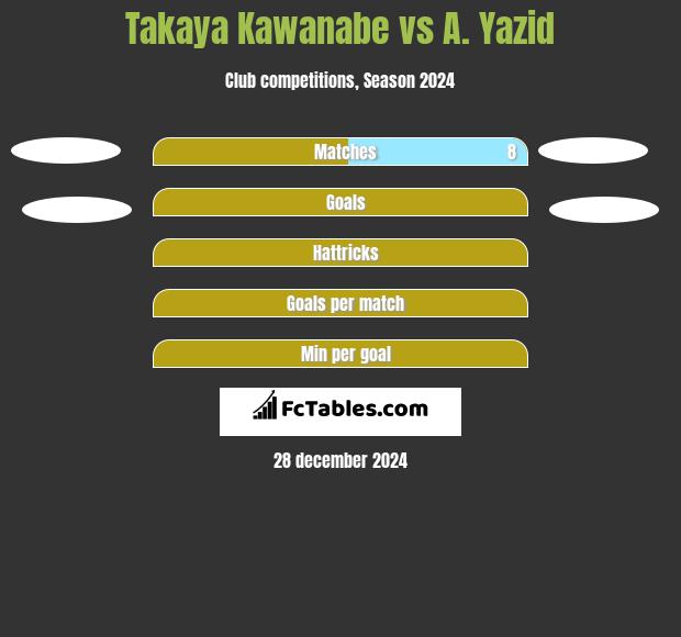 Takaya Kawanabe vs A. Yazid h2h player stats