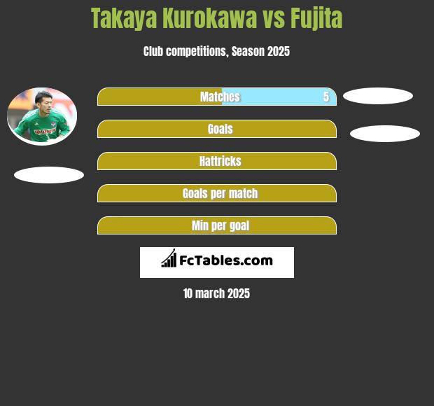 Takaya Kurokawa vs Fujita h2h player stats