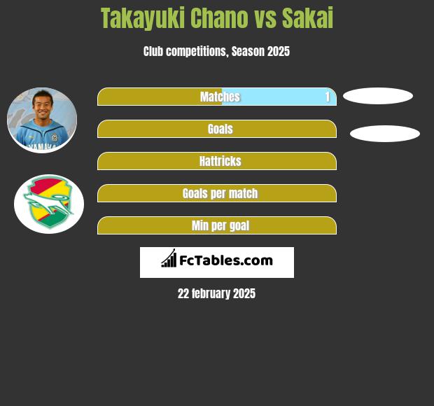 Takayuki Chano vs Sakai h2h player stats