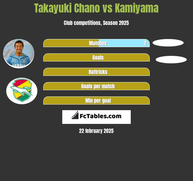 Takayuki Chano vs Kamiyama h2h player stats