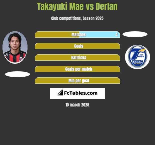 Takayuki Mae vs Derlan h2h player stats