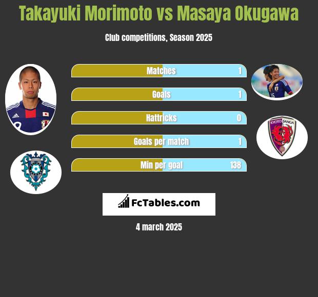 Takayuki Morimoto vs Masaya Okugawa h2h player stats