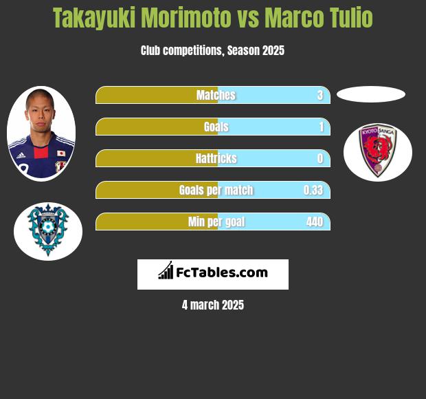 Takayuki Morimoto vs Marco Tulio h2h player stats