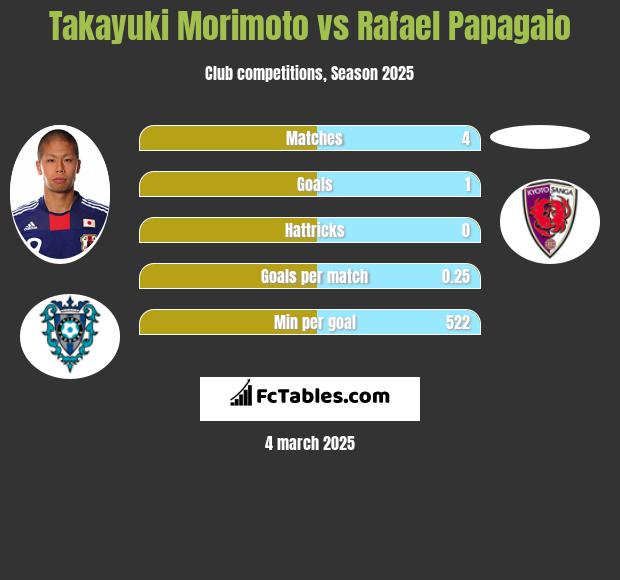 Takayuki Morimoto vs Rafael Papagaio h2h player stats