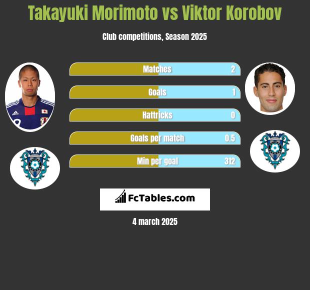 Takayuki Morimoto vs Viktor Korobov h2h player stats