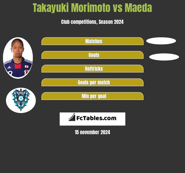 Takayuki Morimoto vs Maeda h2h player stats