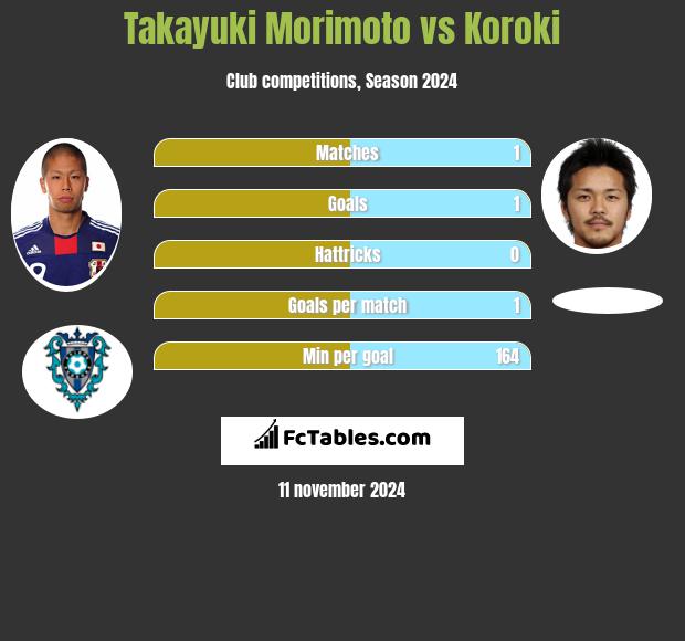 Takayuki Morimoto vs Koroki h2h player stats