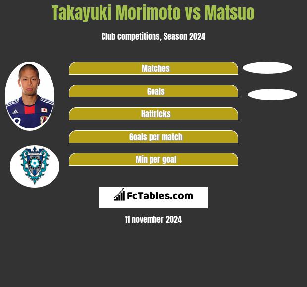 Takayuki Morimoto vs Matsuo h2h player stats