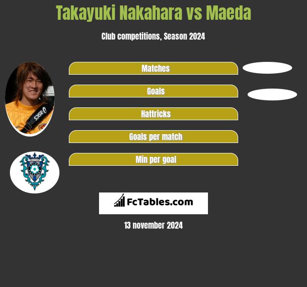 Takayuki Nakahara vs Maeda h2h player stats