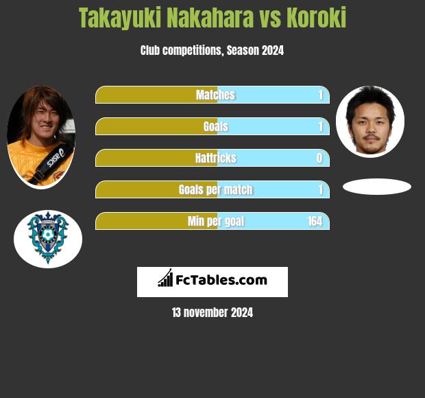 Takayuki Nakahara vs Koroki h2h player stats