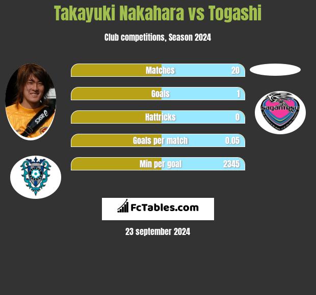 Takayuki Nakahara vs Togashi h2h player stats