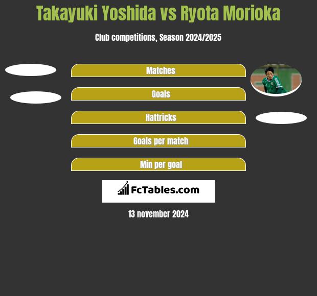 Takayuki Yoshida vs Ryota Morioka h2h player stats