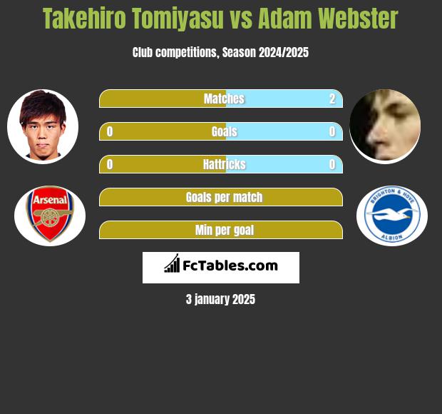 Takehiro Tomiyasu vs Adam Webster h2h player stats