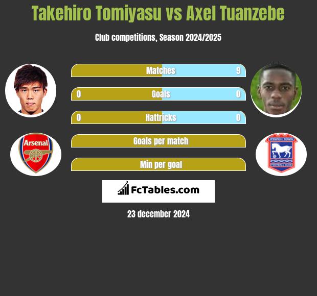 Takehiro Tomiyasu vs Axel Tuanzebe h2h player stats