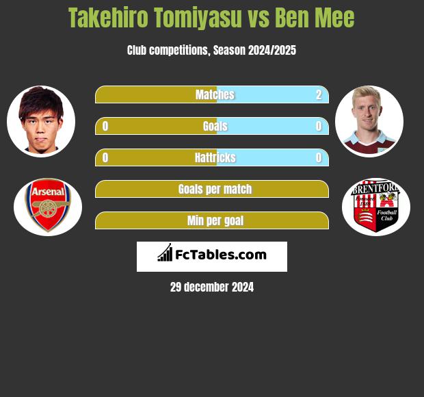 Takehiro Tomiyasu vs Ben Mee h2h player stats