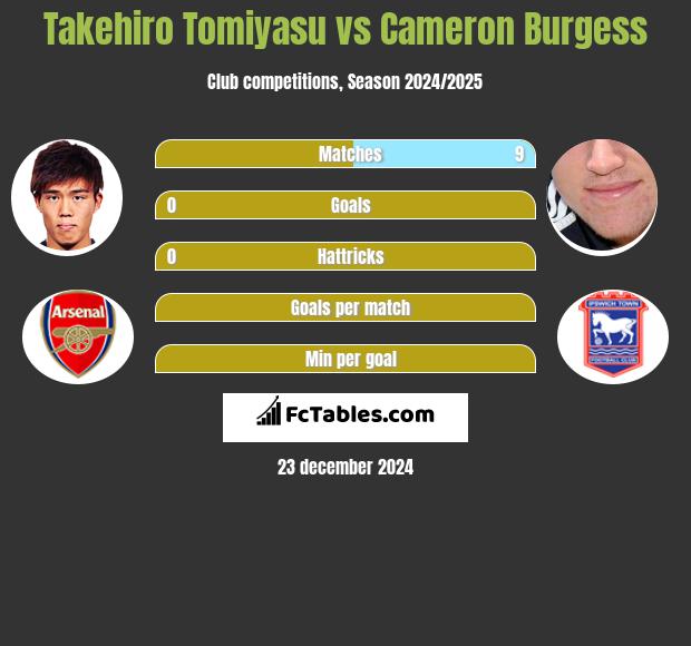 Takehiro Tomiyasu vs Cameron Burgess h2h player stats