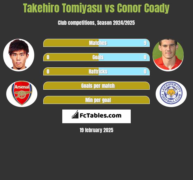 Takehiro Tomiyasu vs Conor Coady h2h player stats