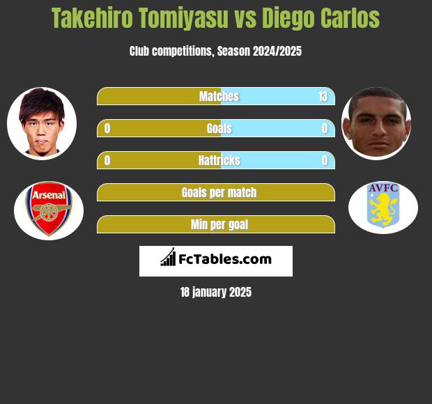 Takehiro Tomiyasu vs Diego Carlos h2h player stats