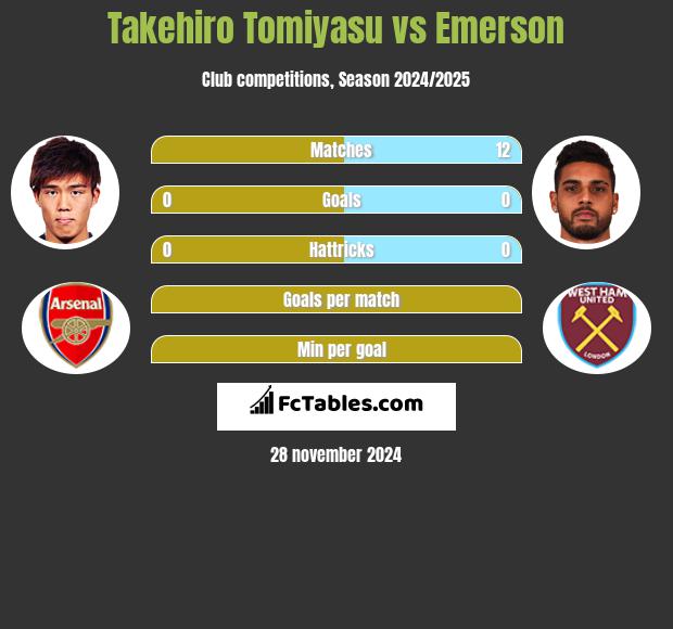 Takehiro Tomiyasu vs Emerson h2h player stats